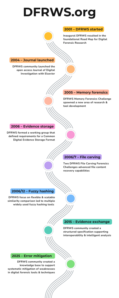 DFRWS Milestones
